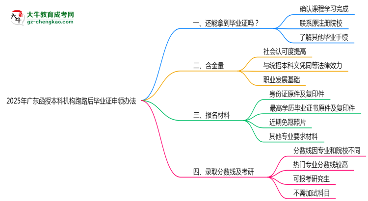 2025年廣東函授本科機構跑路后畢業(yè)證申領辦法思維導圖
