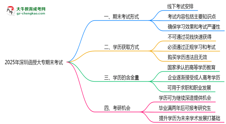2025年深圳函授大專期末考試是線上考還是線下考？思維導(dǎo)圖