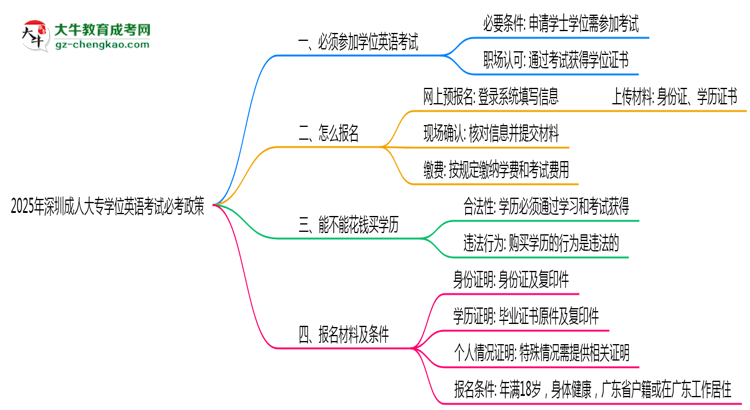 2025年深圳成人大專學(xué)位英語考試必考政策思維導(dǎo)圖