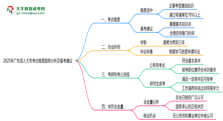2025年廣東成人大專考試難度趨勢(shì)分析及備考建議思維導(dǎo)圖