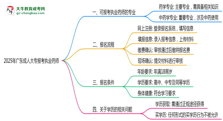 2025年廣東成人大專報考執(zhí)業(yè)藥師相關(guān)專業(yè)匯總思維導(dǎo)圖