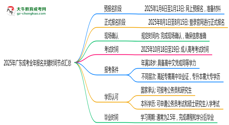 2025年廣東成考全年報名關(guān)鍵時間節(jié)點匯總思維導(dǎo)圖