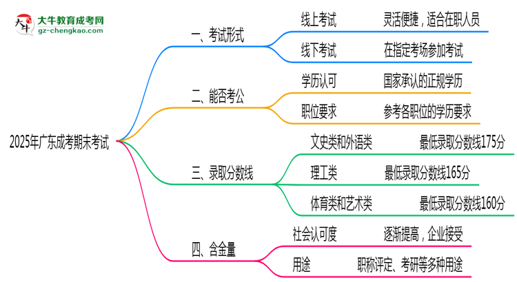 2025年廣東成考期末考試形式線上或線下思維導圖