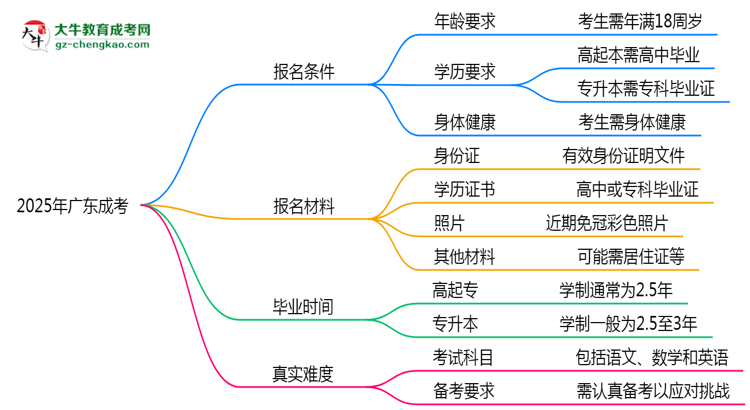 2025年廣東成考是否到考即過？真實難度揭秘思維導(dǎo)圖