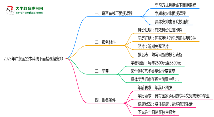 【重磅】2025年廣東函授本科線下面授課程安排最新說(shuō)明
