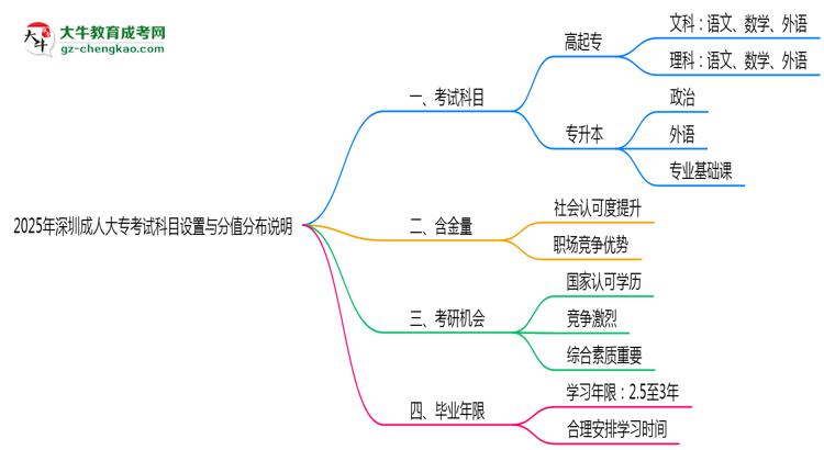 深圳成人大專考試科目設(shè)置與分值分布說(shuō)明（2025年新）思維導(dǎo)圖