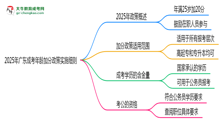 2025年廣東成考年齡加分政策實施細則思維導(dǎo)圖