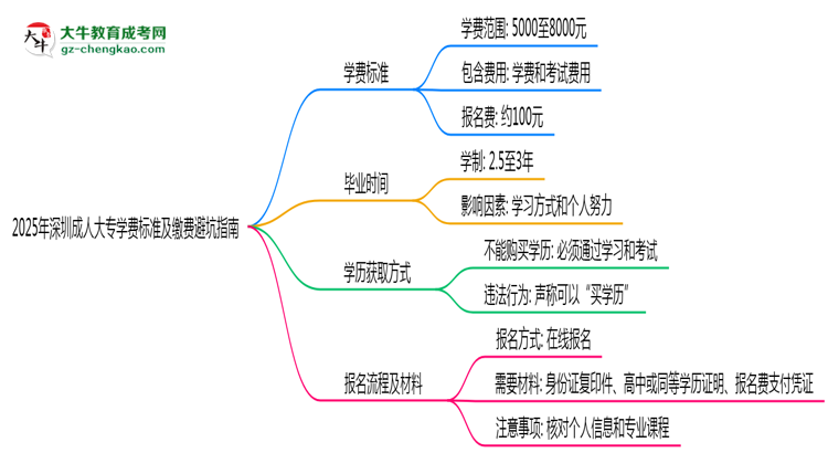 2025年深圳成人大專學費標準及繳費避坑指南思維導圖