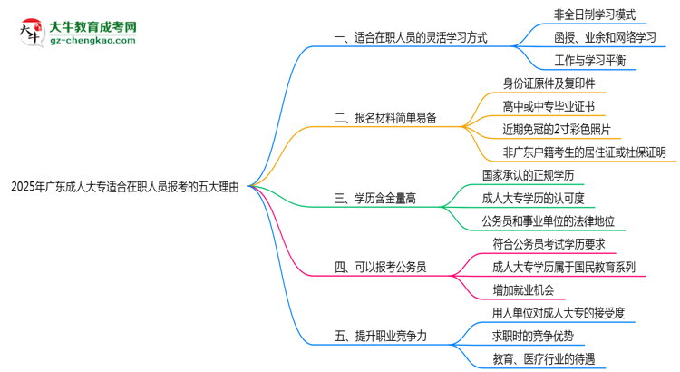 2025年廣東成人大專適合在職人員報考的五大理由思維導(dǎo)圖
