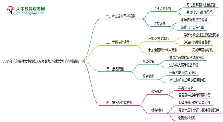 2025年廣東函授大?？紙霰O(jiān)考嚴(yán)格程度及防作弊措施思維導(dǎo)圖