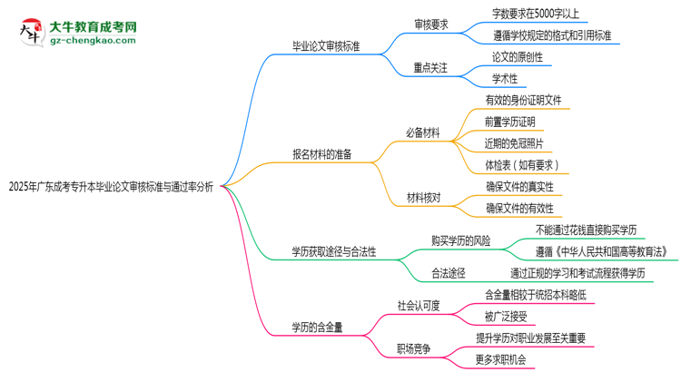 2025年廣東成考專升本畢業(yè)論文審核標準與通過率分析思維導(dǎo)圖