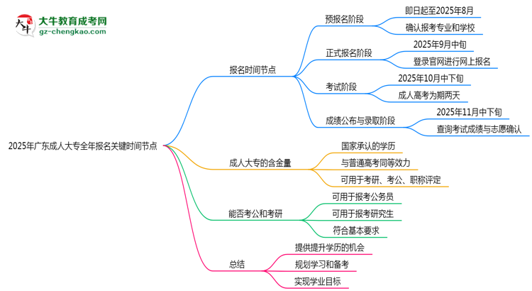 2025年廣東成人大專(zhuān)全年報(bào)名關(guān)鍵時(shí)間節(jié)點(diǎn)匯總思維導(dǎo)圖