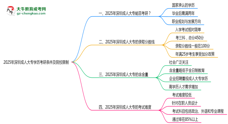 2025年深圳成人大專學(xué)歷考研條件及院校限制說(shuō)明思維導(dǎo)圖