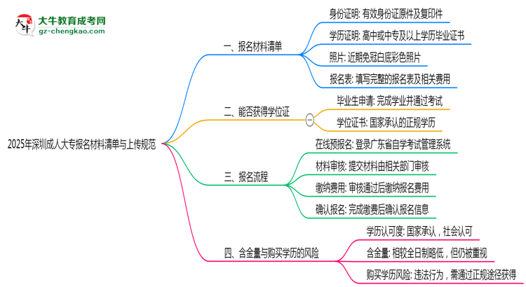 2025年深圳成人大專報名材料清單與上傳規(guī)范思維導圖