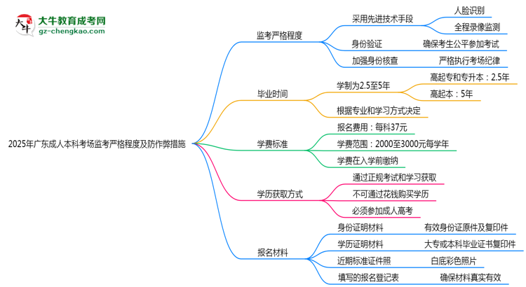 2025年廣東成人本科考場監(jiān)考嚴(yán)格程度及防作弊措施思維導(dǎo)圖