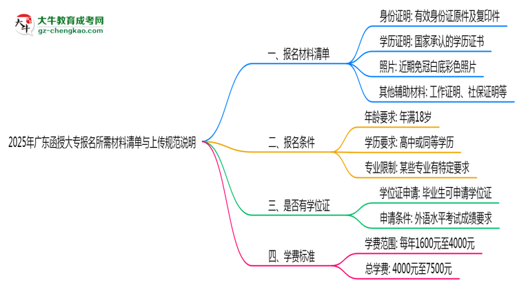 2025年廣東函授大專報(bào)名所需材料清單與上傳規(guī)范說(shuō)明思維導(dǎo)圖