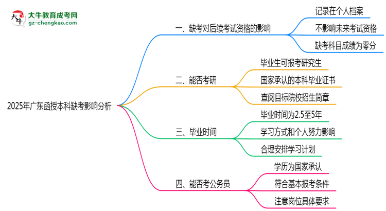 【圖文】2025年廣東函授本科缺考是否影響后續(xù)考試資格說(shuō)明