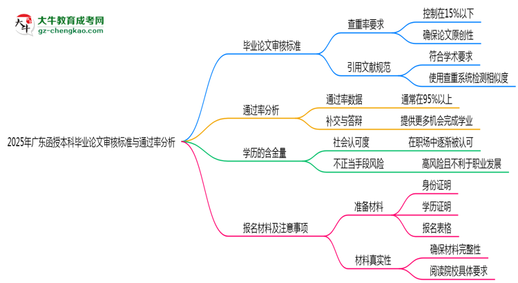 【圖文】2025年廣東函授本科畢業(yè)論文審核標(biāo)準(zhǔn)與通過(guò)率分析