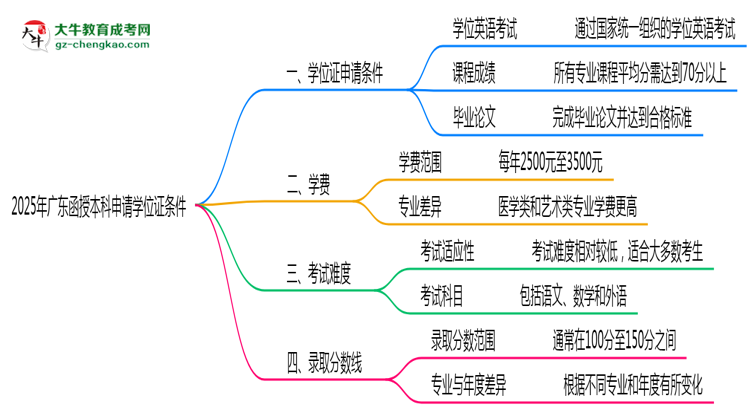 2025年廣東函授本科畢業(yè)后申請學位證需滿足哪些條件思維導(dǎo)圖