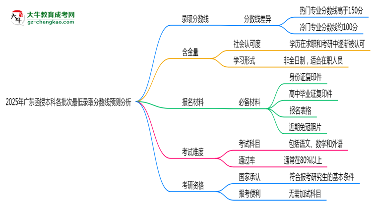 【圖文】2025年廣東函授本科各批次最低錄取分?jǐn)?shù)線預(yù)測(cè)分析