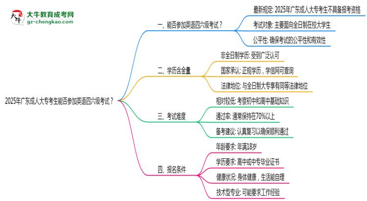 2025年廣東成人大專考生能否參加英語四六級(jí)考試思維導(dǎo)圖