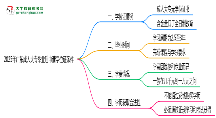 2025年廣東成人大專畢業(yè)后申請學位證需滿足哪些條件思維導(dǎo)圖