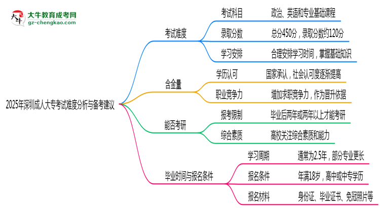 2025年深圳成人大專(zhuān)考試難度分析與備考建議思維導(dǎo)圖