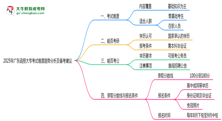 2025年廣東函授大?？荚囯y度趨勢分析及備考建議思維導圖