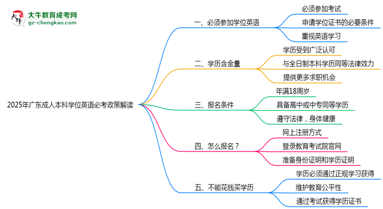 2025年廣東成人本科學位英語必考政策最新解讀思維導(dǎo)圖