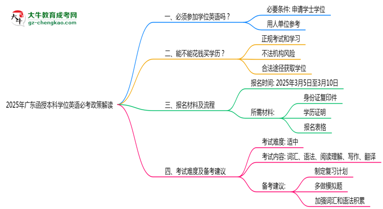 【重磅】2025年廣東函授本科學(xué)位英語(yǔ)必考政策最新解讀