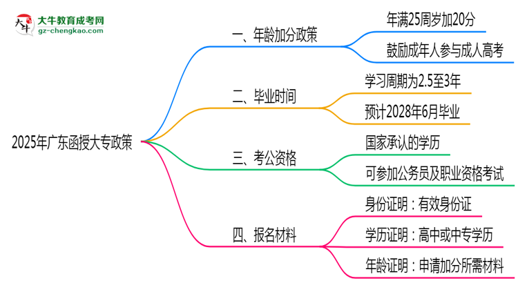 2025年廣東函授大專年齡加分政策實施細則思維導圖