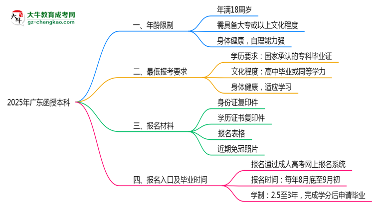 2025年廣東函授本科年齡限制及最低報考要求說明思維導圖
