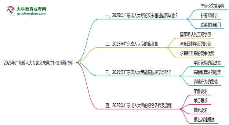 2025年廣東成人大專論文未通過補交流程說明思維導(dǎo)圖