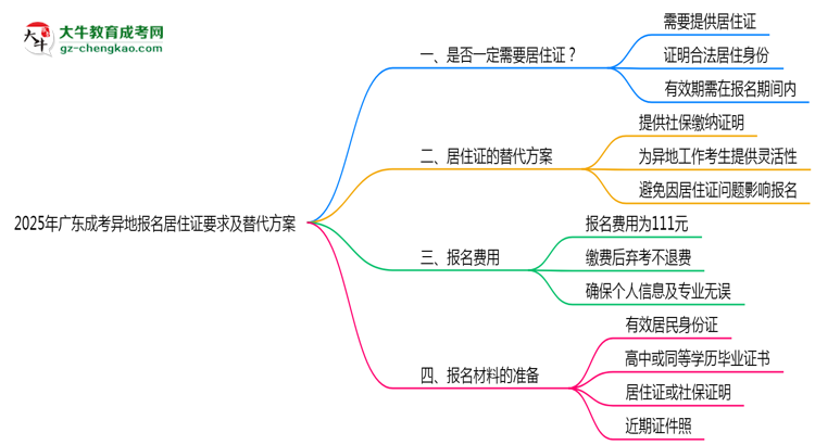 2025年廣東成考異地報(bào)名居住證要求及替代方案思維導(dǎo)圖