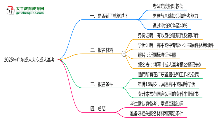 2025年廣東成人大專是否到考即過？真實難度揭秘思維導圖