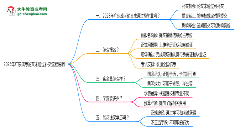 2025年廣東成考論文未通過補(bǔ)交流程說(shuō)明思維導(dǎo)圖