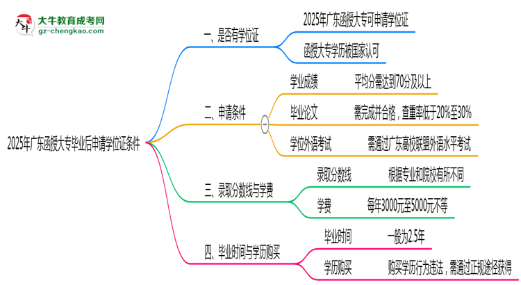 2025年廣東函授大專畢業(yè)后申請學位證需滿足哪些條件思維導圖
