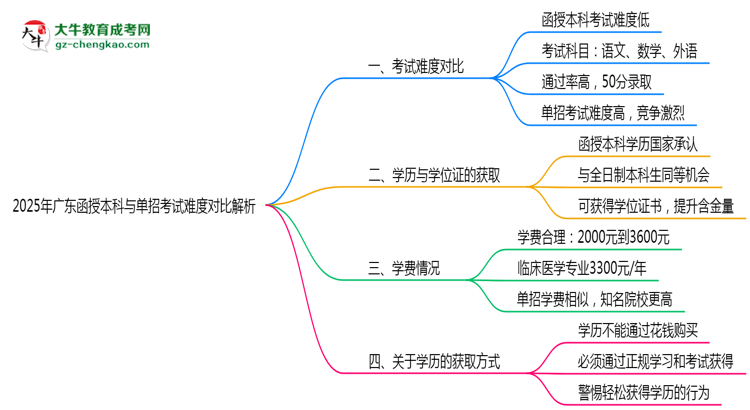「揭秘」2025年廣東函授本科與單招考試難度對(duì)比解析