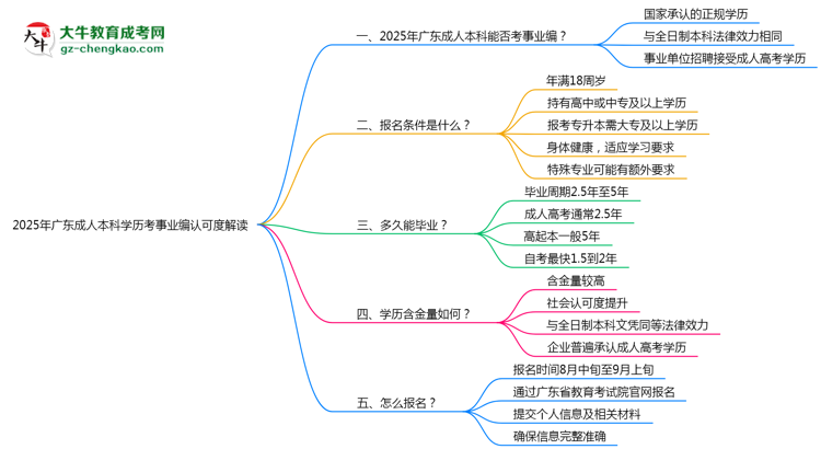 2025年廣東成人本科學歷考事業(yè)編認可度解讀思維導(dǎo)圖