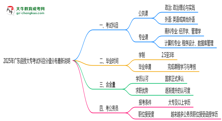 2025年廣東函授大?？荚嚳颇糠种捣植甲钚抡f明思維導(dǎo)圖