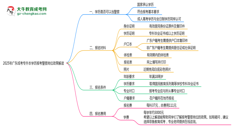 2025年廣東成考專升本學(xué)歷報(bào)考警察崗位政策解讀思維導(dǎo)圖