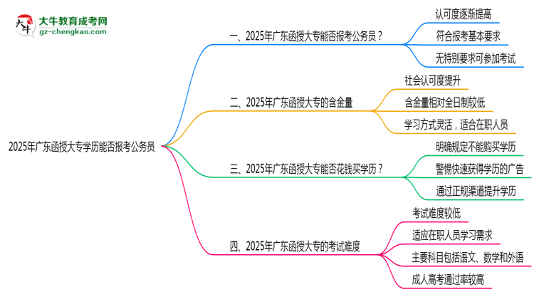2025年廣東函授大專學(xué)歷能否報(bào)考公務(wù)員崗位思維導(dǎo)圖