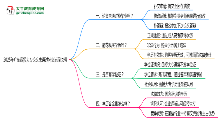 2025年廣東函授大專論文未通過補交流程說明思維導圖
