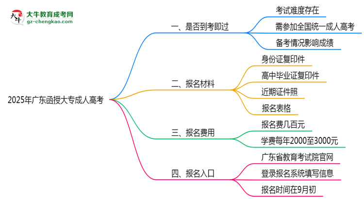 2025年廣東函授大專(zhuān)是否到考即過(guò)？真實(shí)難度揭秘思維導(dǎo)圖