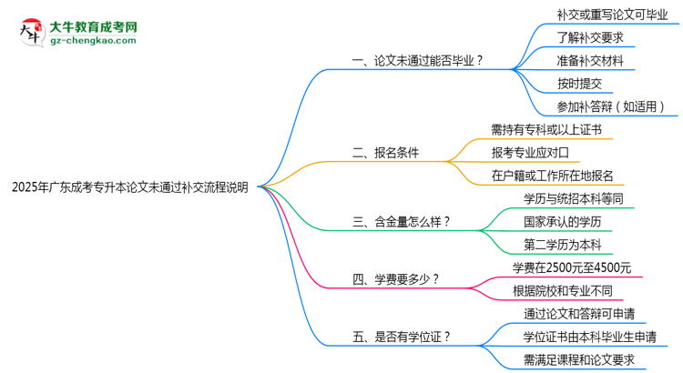 2025年廣東成考專升本論文未通過補交流程說明思維導圖