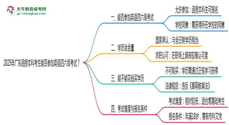 【圖文】2025年廣東函授本科考生能否參加英語(yǔ)四六級(jí)考試