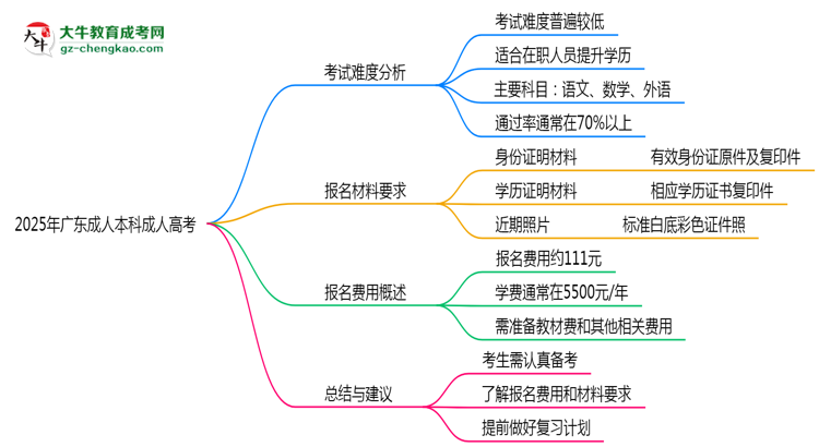 2025年廣東成人本科是否到考即過？真實難度揭秘思維導圖