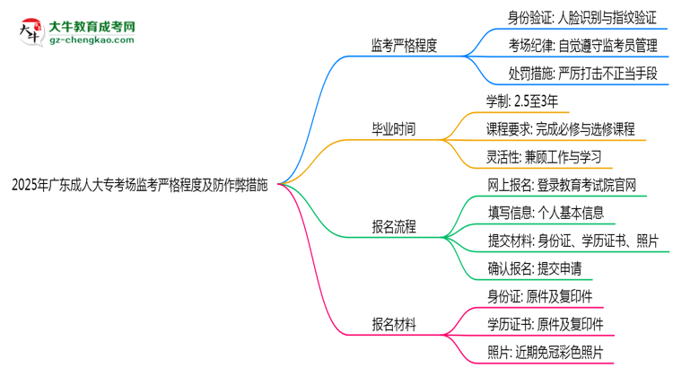 2025年廣東成人大?？紙霰O(jiān)考嚴(yán)格程度及防作弊措施思維導(dǎo)圖