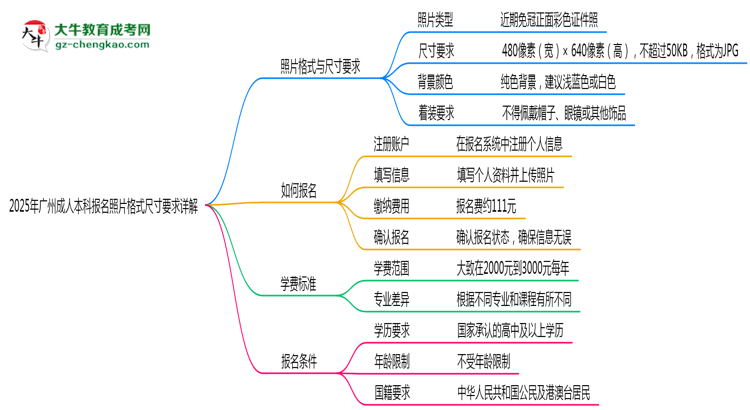 2025年廣州成人本科報名照片格式尺寸要求詳解思維導(dǎo)圖