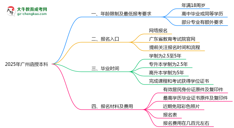 2025年廣州函授本科年齡限制及最低報考要求說明思維導圖